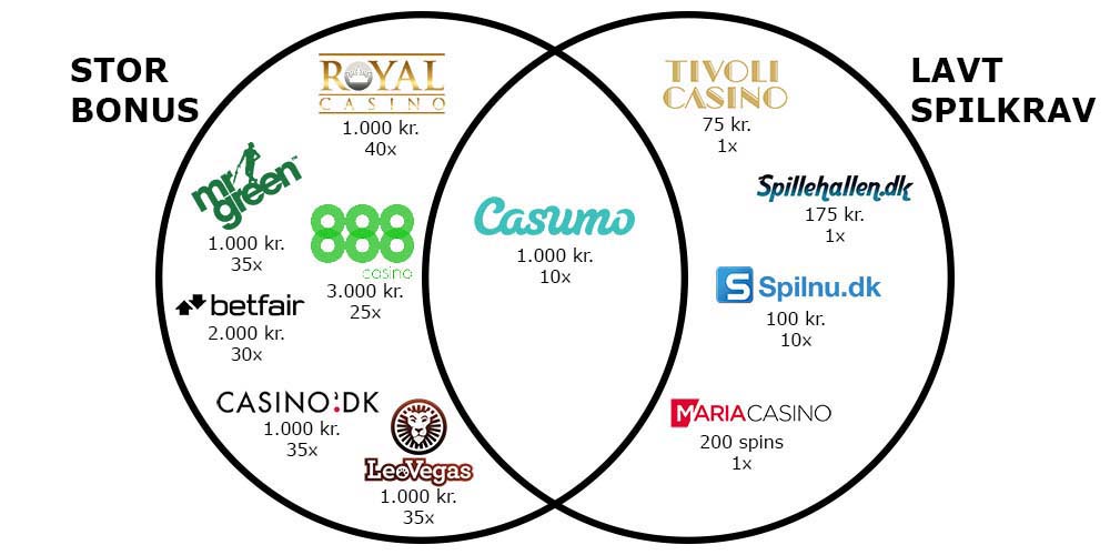 Venn diagram over casino bonus: Stor bonus med lavt spilkrav