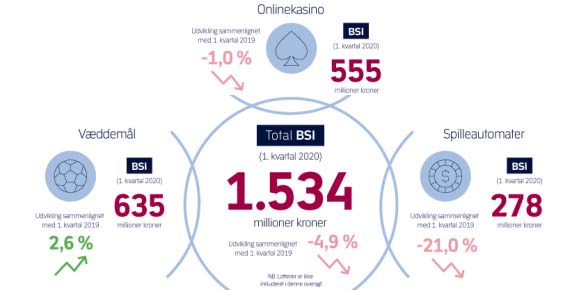 Corona-restriktioner fik folk til at droppe spillet - ikke flytte det online Corona-restriktioner fik folk til at droppe spillet - ikke flytte det online