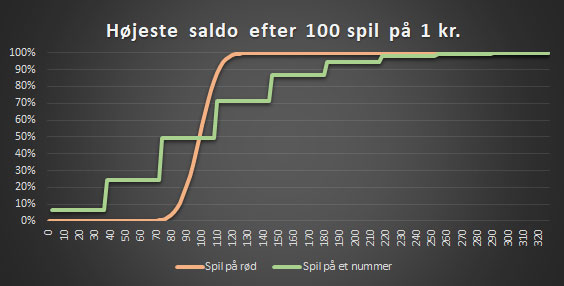 Gevinstfordeling på roulette